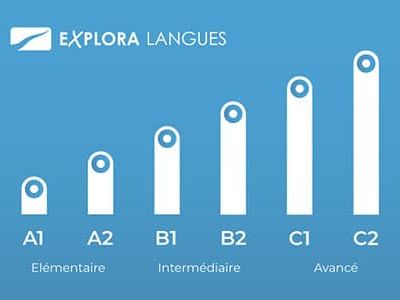 Le guide pratique des niveaux en anglais