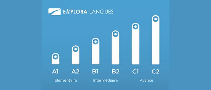 Le guide pratique des niveaux en anglais