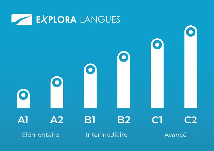Le guide pratique des niveaux en Anglais encadré par le CECRL
