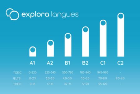 | Quel niveau d'anglais pour travailler à Ikea Nice Saint-Isidore ?